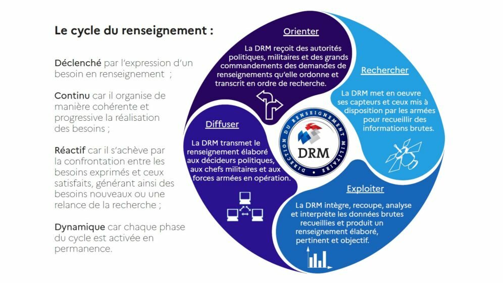 Qu'est‑ce que le cycle de renseignement